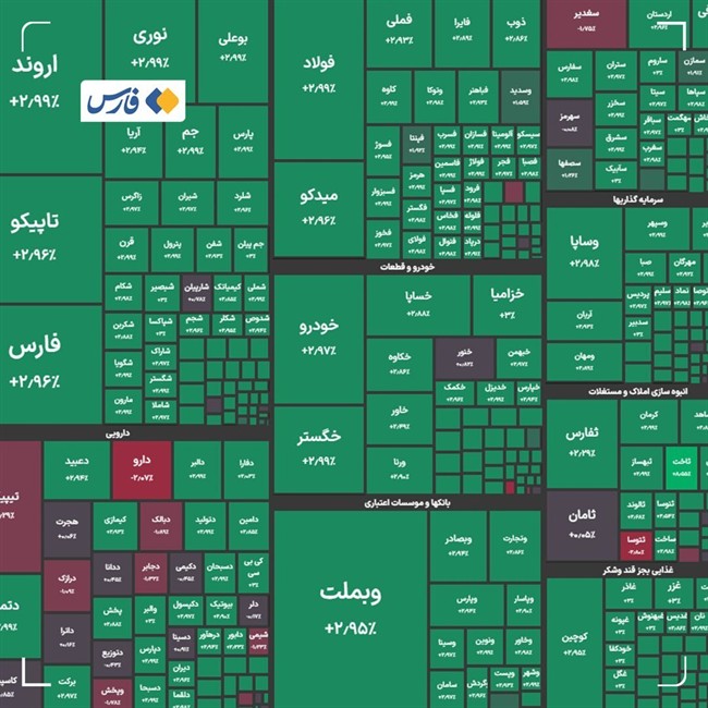 بورس باز هم رکورد زد