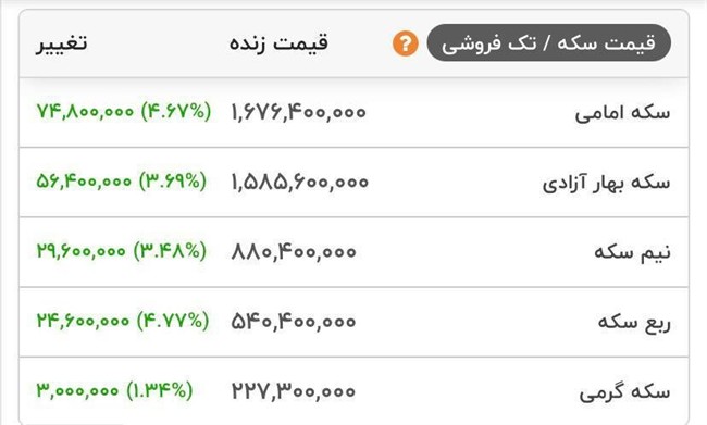 قیمت سکه رکورد زد