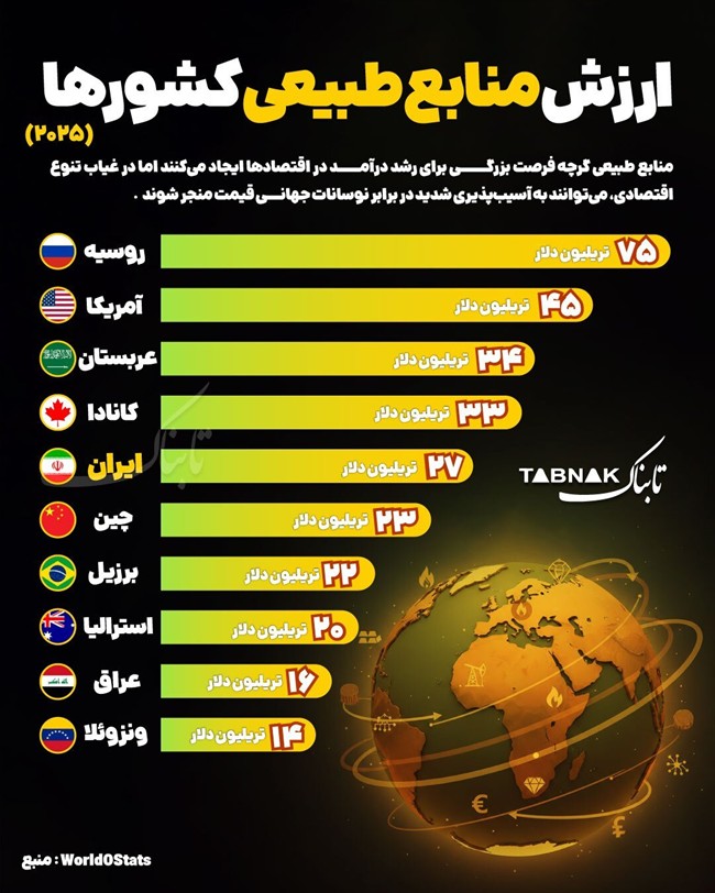 اینفوتابناک ؛ ارزش منابع طبیعی کشورها در سال ۲۰۲۵