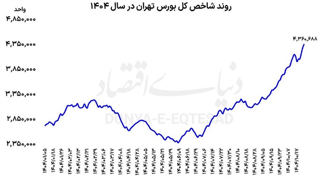 رشد بورس با محرک سیاست ارزی