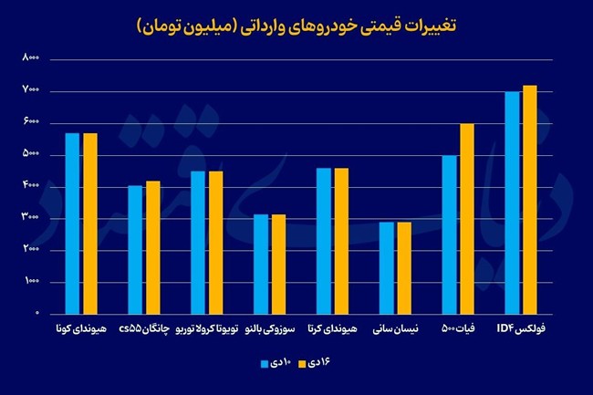 دور تند قیمت خودرو
