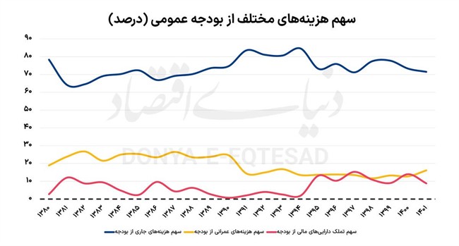 خط‌ لوله نفتی به هزینه جاری