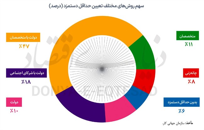 مثلث ناکارآمد تعیین دستمزد