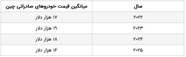 بزرگ ترین مشتریان خودروهای چینی در سال 2025 کدام کشورها هستند؟