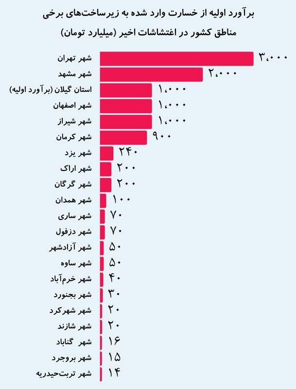 خسارت حداقل 10 هزار میلیاردی پهلوی به 21 شهر