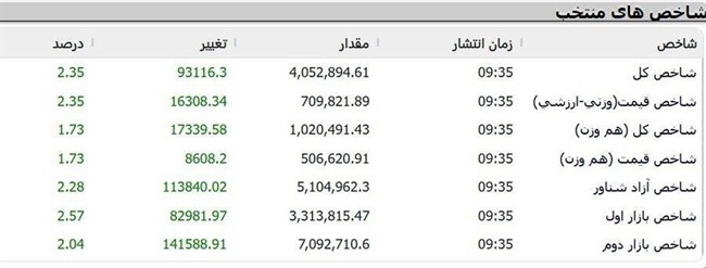 شاخص کل از مرز ۴ میلیون عبور کرد شاخص کل از مرز ۴ میلیون عبور کرد