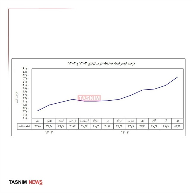 تورم سالانه دی ماه اعلام شد