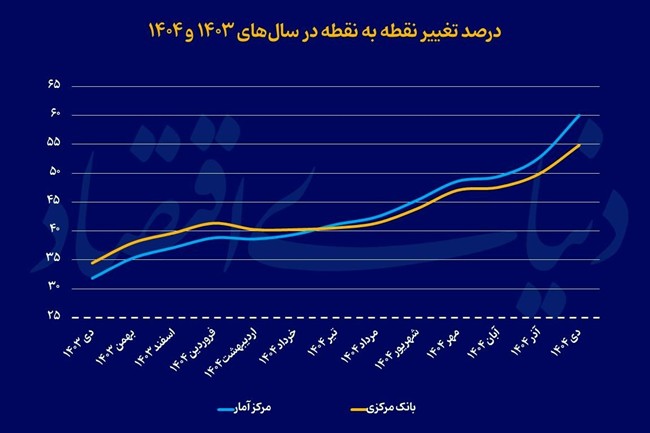 روایت دوم از نرخ تورم