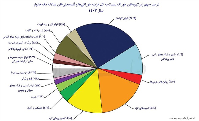 آرایش جدید سفره خانوار