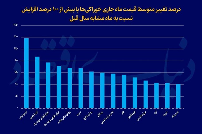 15 قلم خوراکی با تورم سه‌رقمی