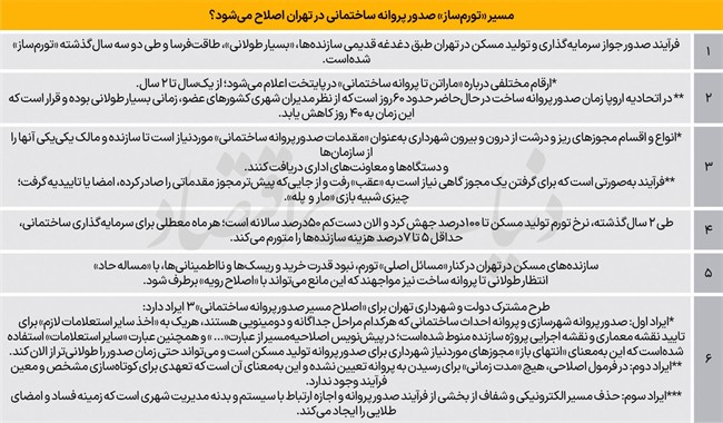 ترمز تولید مسکن با «استعلامات»