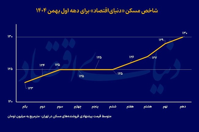 خرید طلایی خانه‌ اول