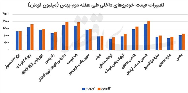 تداوم روند رشد قیمت خودرو