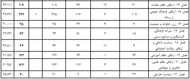 کارنامه اقتصادی دولت در برنامه هفتم قرمز شد/ ضعیف&zwnj;ترین عملکردها مربوط به کدام بخش&zwnj;هاست؟