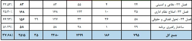 کارنامه اقتصادی دولت در برنامه هفتم قرمز شد/ ضعیف&zwnj;ترین عملکردها مربوط به کدام بخش&zwnj;هاست؟
