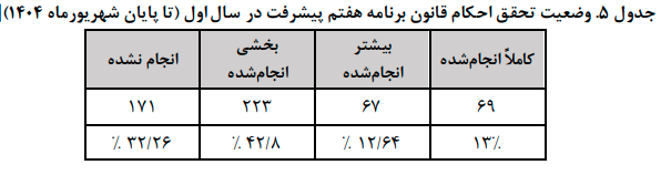کارنامه اقتصادی دولت در برنامه هفتم قرمز شد/ ضعیف&zwnj;ترین عملکردها مربوط به کدام بخش&zwnj;هاست؟