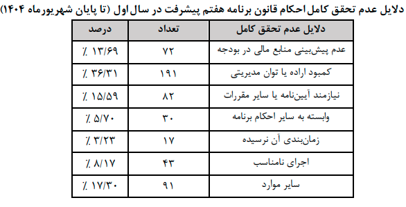کارنامه اقتصادی دولت در برنامه هفتم قرمز شد/ ضعیف&zwnj;ترین عملکردها مربوط به کدام بخش&zwnj;هاست؟