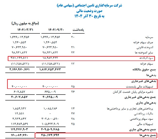 صورت&zwnj; مالی نگران&zwnj;کننده شستا/ از سقوط ۹۵ درصدی سود انباشته تا افزایش پاداش هیات مدیره!