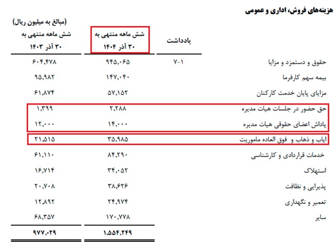 صورت&zwnj; مالی نگران&zwnj;کننده شستا/ از سقوط ۹۵ درصدی سود انباشته تا افزایش پاداش هیات مدیره!