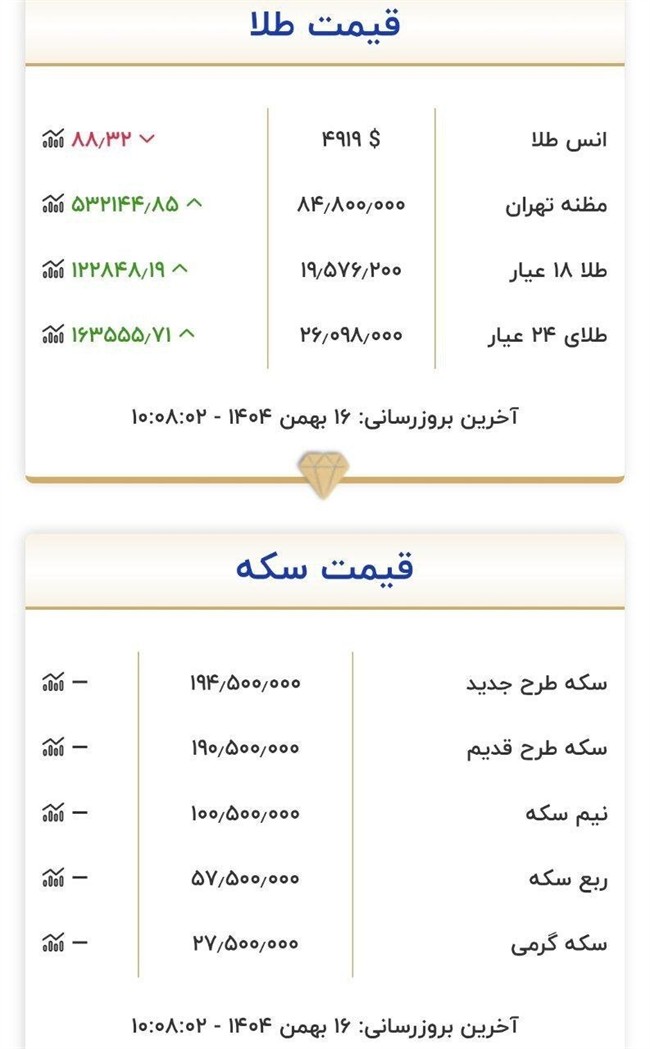 قیمت سکه&zwnj;و&zwnj;طلا امروز پنجشنبه ۱۶ بهمن ۱۴۰۴