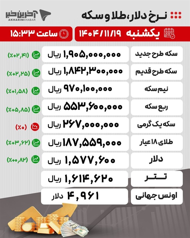 آخرین قیمت&zwnj;ها در بازار طلا، سکه و ارز امروز ۱۹ بهمن