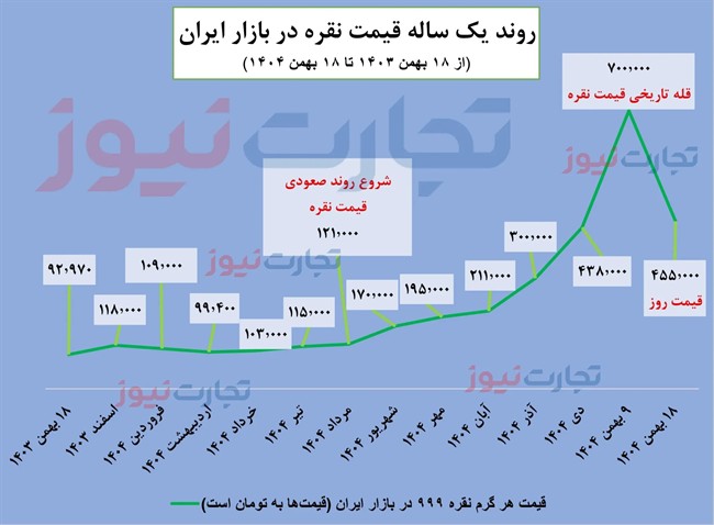 نقره همه بازارها را جا گذاشت!