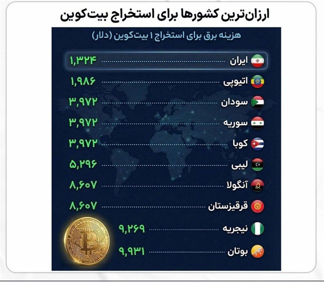 ارزان ترین کشورها برای استخراج بیت&zwnj;کوین