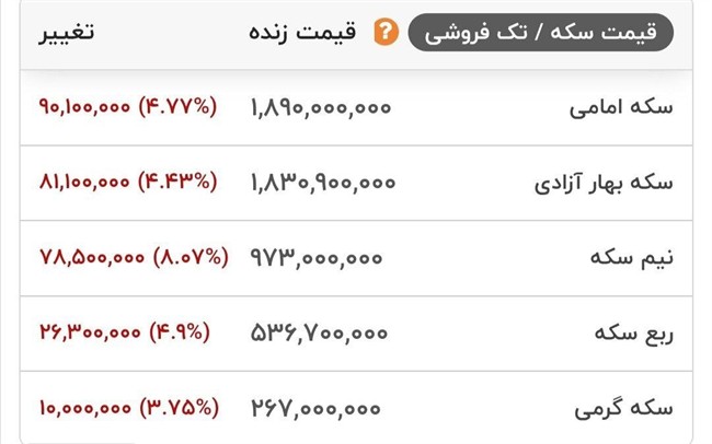 هم&zwnj;اکنون؛ قیمت انواع سکه&zwnj;وطلا در بازار