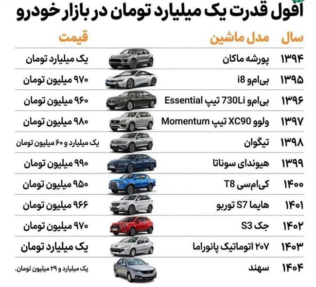 با یک میلیارد تومان چه خودرویی می&zwnj;شد خرید؟
