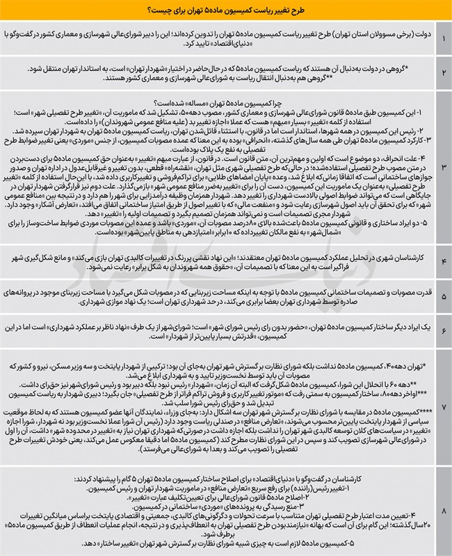 مجری ذی‌نفع تغییر کاربری