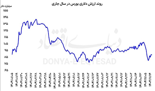 رشد ریالی؛ کاهش دلاری