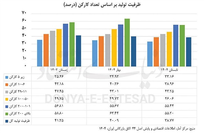 خط خالی بنگاه‌های تولیدی
