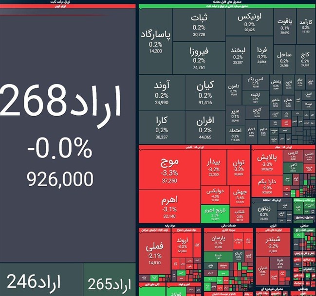 ریزش چند هزار واحدی شاخص بورس!