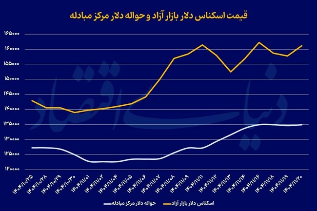 بازگشت دلار به مدار صعودی