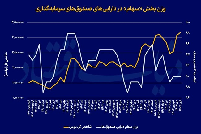 سیگنال پنهان صندوق‌ها به بورس تهران