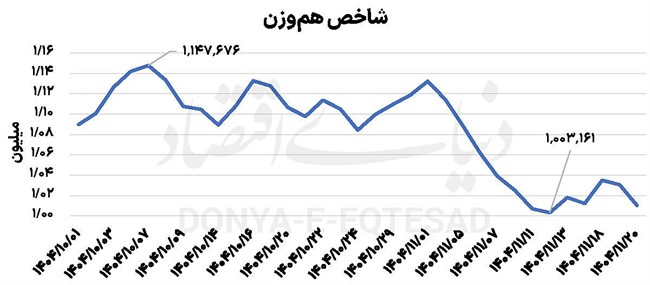 بورس در محاصره نااطمینانی