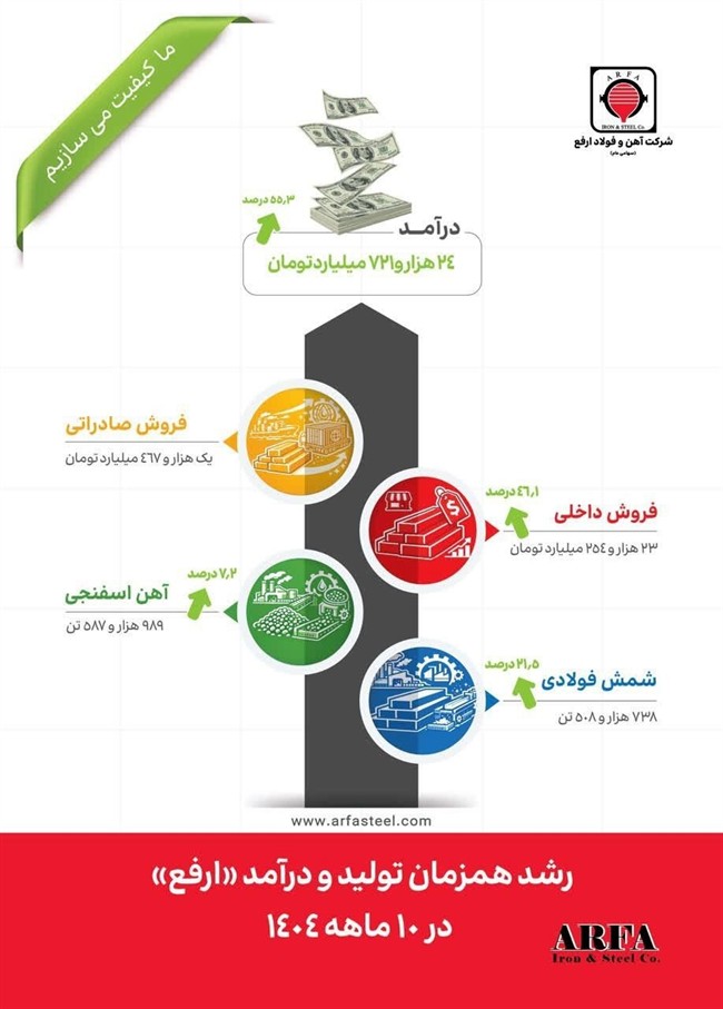 رشد 55 درصدی درآمد شرکت آهن و فولاد ارفع در 10ماهه 1404