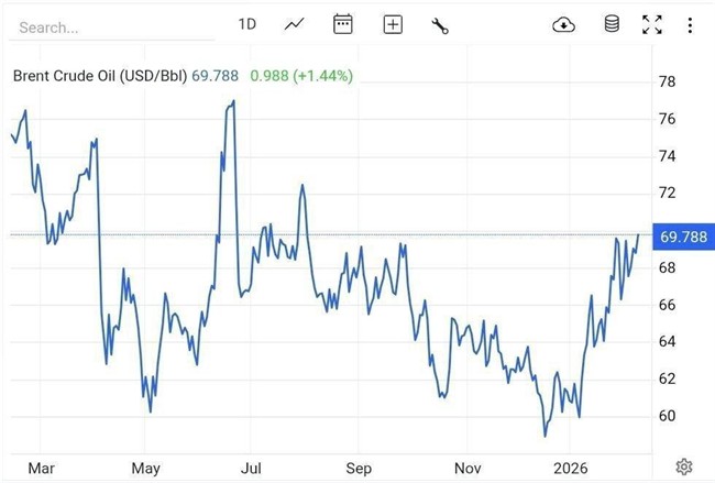 قیمت نفت صعودی شد