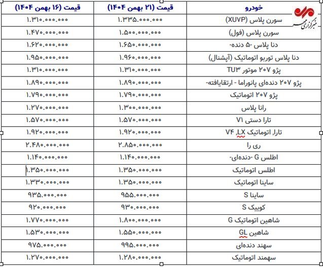 بازار خودرو در هفته سوم بهمن؛ رشد ملایم قیمت‌ها ادامه دارد+ جدول