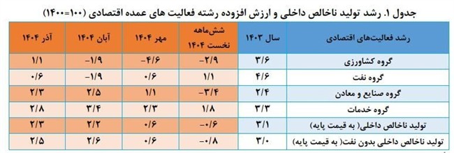 روایت آماری از حال و هوای اقتصاد ایران در پایان پاییز/ تولید نفت بیشتر شد؛ کشاورزی نفس کشید