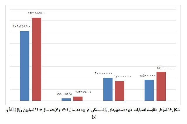 متناسب&zwnj;سازی حقوق بازنشستگان در سال ۱۴۰۵
