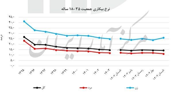 آخرین نرخ بیکاری اعلام شد/ روند کاهشی طی 10 سال اخیر