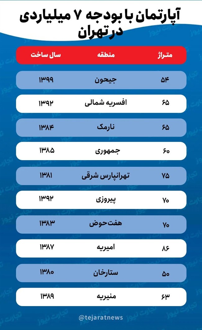 با ۷ میلیارد تومان کجای تهران خانه بخریم؟
