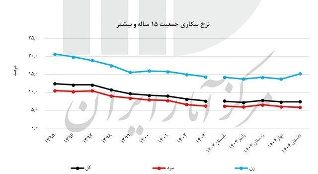 آخرین نرخ بیکاری اعلام شد
