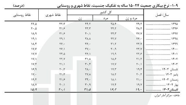 آخرین نرخ بیکاری اعلام شد