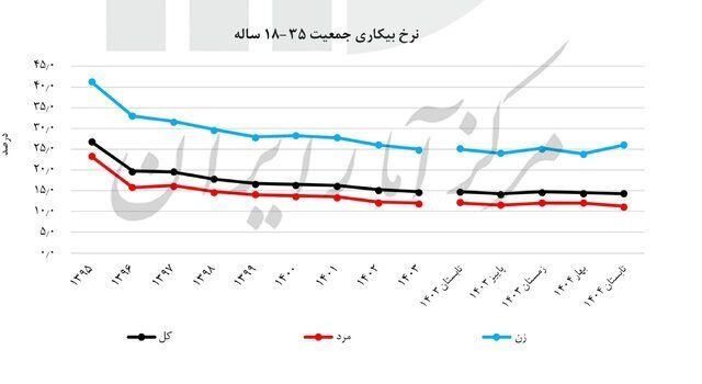 آخرین نرخ بیکاری اعلام شد