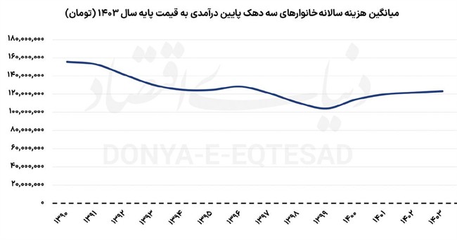سهم دهک‌ها از کاهش رفاه