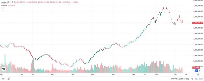ریزش ۴۱ هزار واحدی شاخص بورس