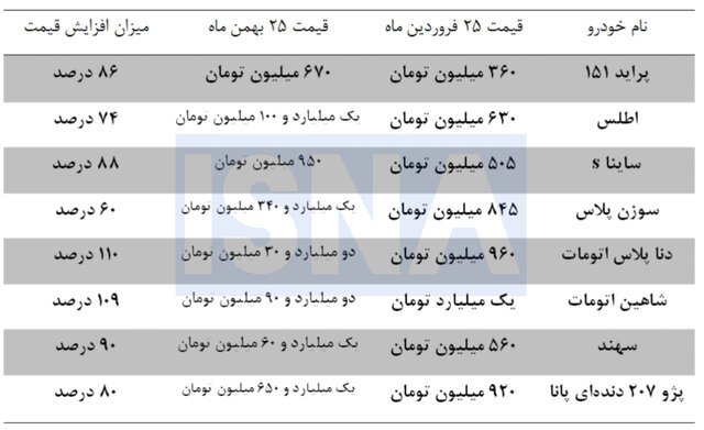 رشد ۷۵ تا ۱۱۰ درصدی در کمتر از ۳۰۰ روز/&nbsp;بازار خودرو از تورم هم جلو زد!