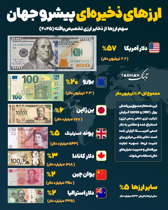 اینفوتابناک ؛ ارز&zwnj;های ذخیره&zwnj;ای پیشرو جهان